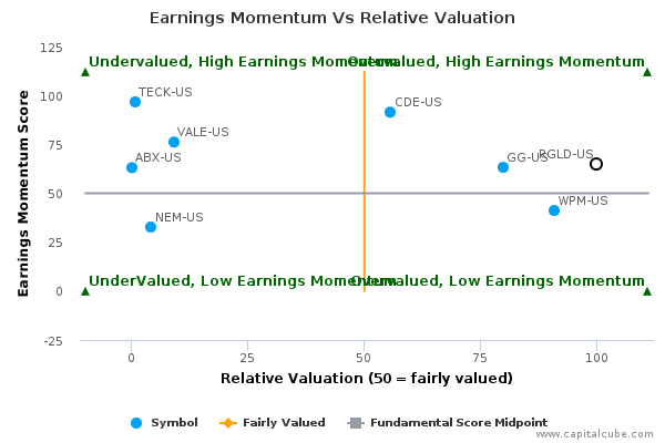 Earnings Momentum Vs Relative Valuation Earnings Momentum Vs Relative Valuation