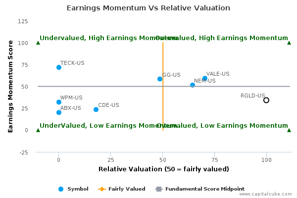 Earnings Momentum Vs Relative Valuation Earnings Momentum Vs Relative Valuation