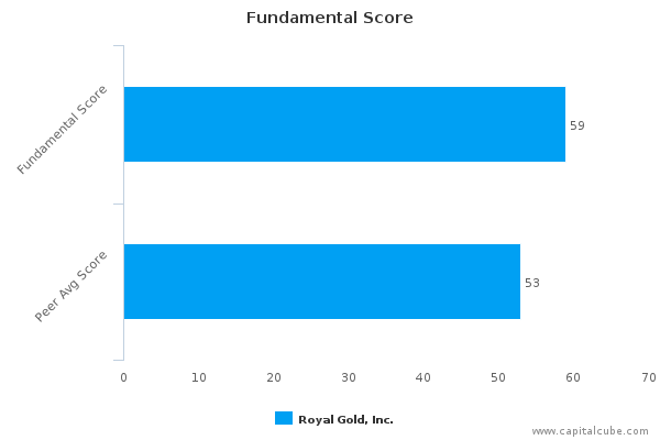 Fundamental Score Fundamental Score