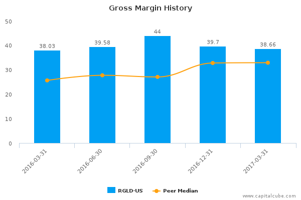 Gross Margin History Gross Margin History