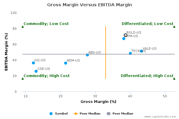 Gross Margin Versus EBITDA Margin Gross Margin Versus EBITDA Margin