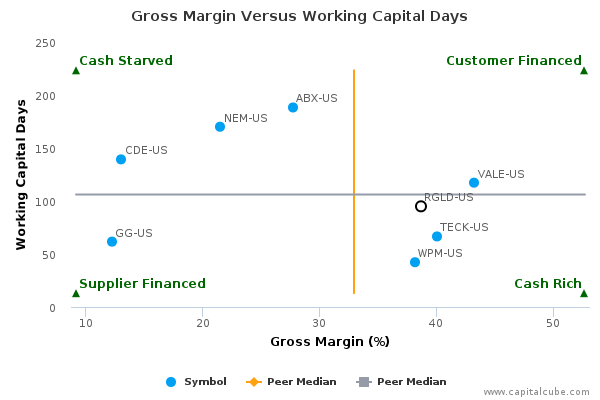Gross Margin Versus Working Capital Days Gross Margin Versus Working Capital Days