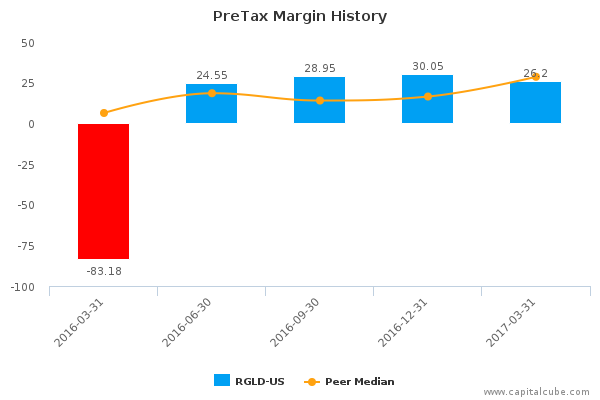 PreTax Margin History PreTax Margin History