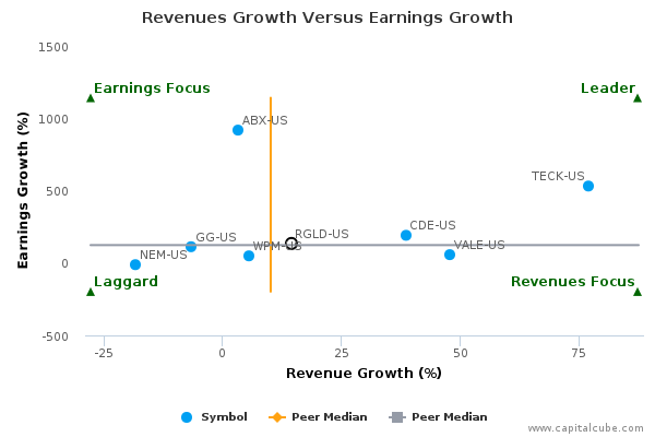 Revenues Growth Versus Earnings Growth Revenues Growth Versus Earnings Growth