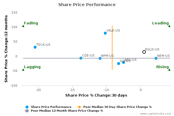 Share Price Performance Share Price Performance