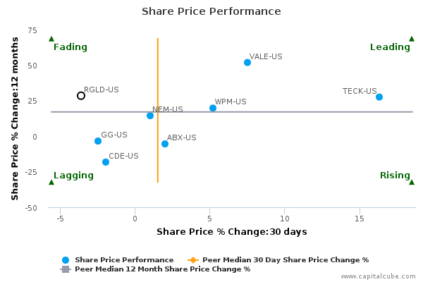 Share Price Performance Share Price Performance