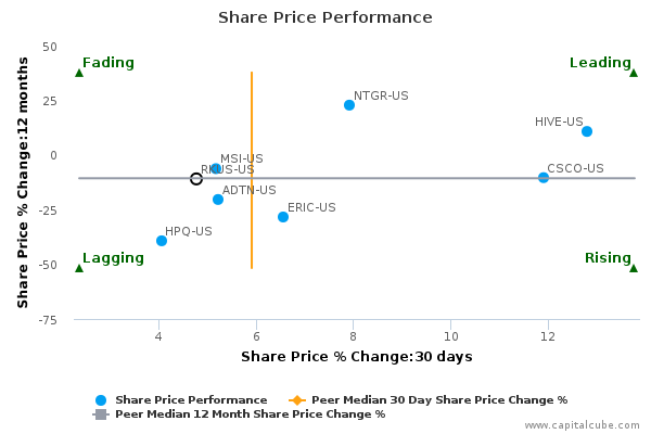 Rkus stock options