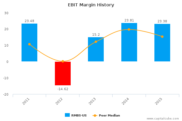 EBIT Margin History EBIT Margin History