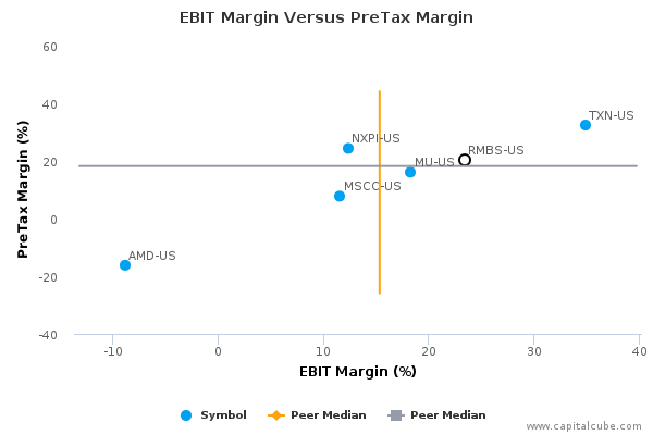 EBIT Margin Versus PreTax Margin EBIT Margin Versus PreTax Margin
