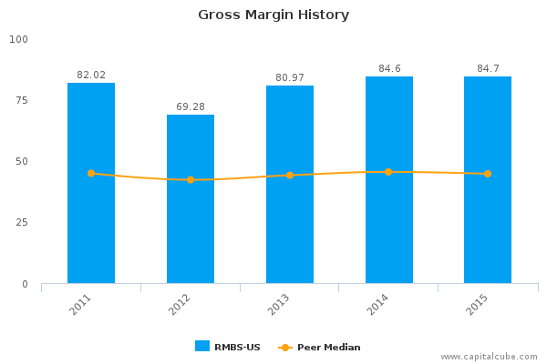 Gross Margin History Gross Margin History