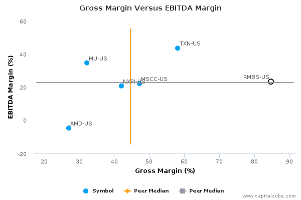 Gross Margin Versus EBITDA Margin Gross Margin Versus EBITDA Margin