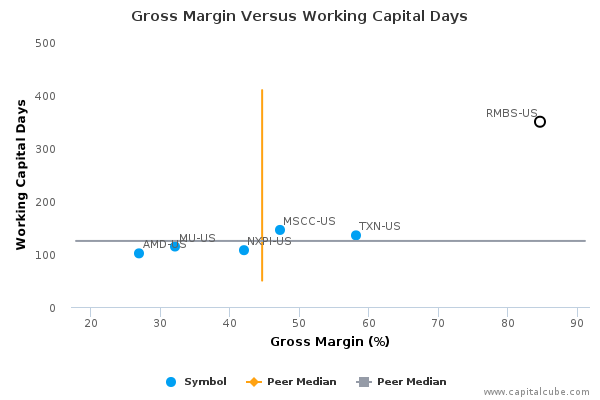 Gross Margin Versus Working Capital Days Gross Margin Versus Working Capital Days