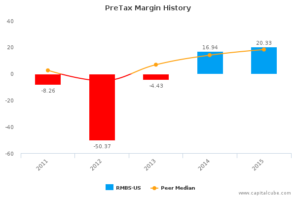 PreTax Margin History PreTax Margin History