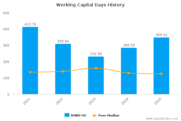 Working Capital Days History Working Capital Days History