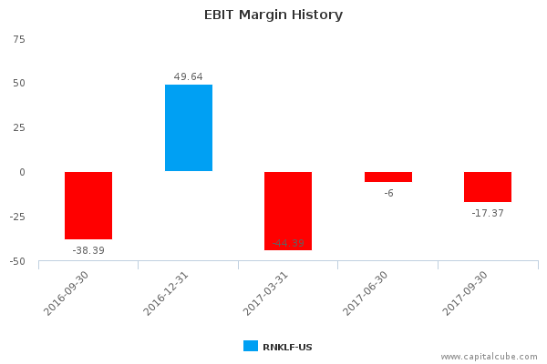 EBIT Margin History EBIT Margin History