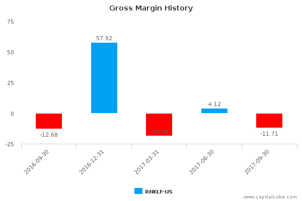 Gross Margin History Gross Margin History