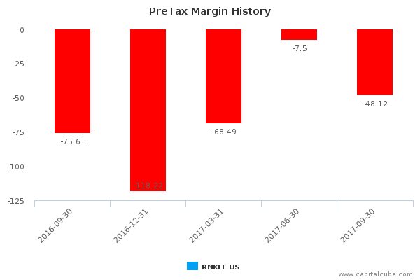 PreTax Margin History PreTax Margin History
