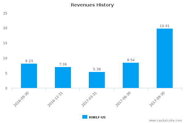 Revenues History Revenues History
