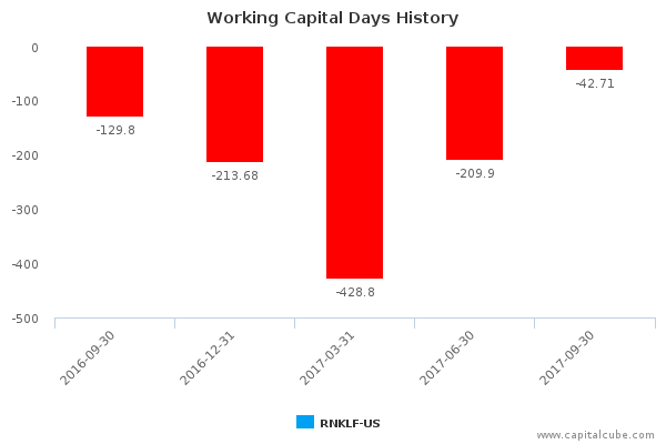 Working Capital Days History Working Capital Days History