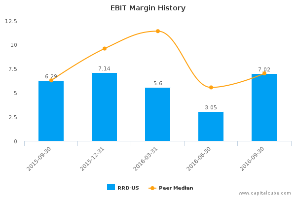 EBIT Margin History EBIT Margin History