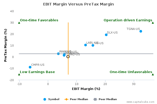 EBIT Margin Versus PreTax Margin EBIT Margin Versus PreTax Margin