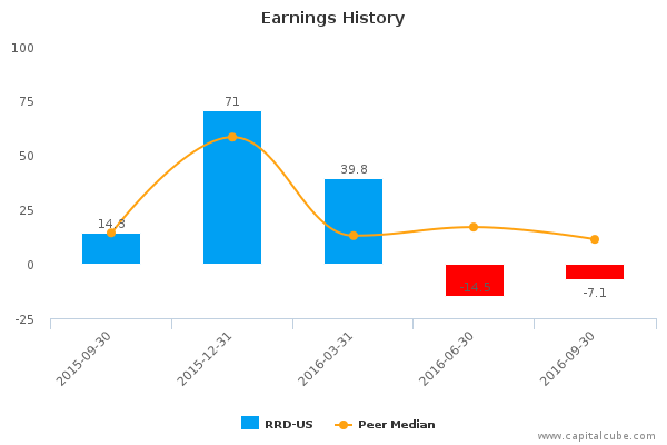 Earnings History Earnings History