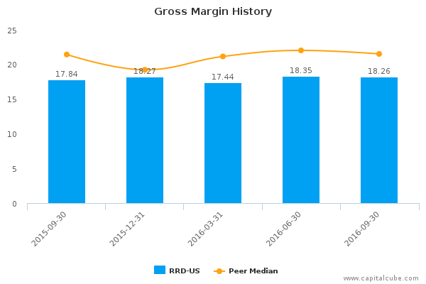 Gross Margin History Gross Margin History