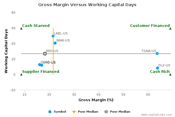Gross Margin Versus Working Capital Days Gross Margin Versus Working Capital Days