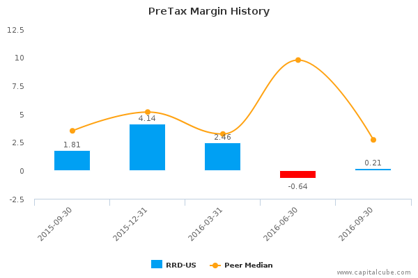 PreTax Margin History PreTax Margin History