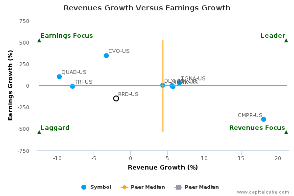 Revenues Growth Versus Earnings Growth Revenues Growth Versus Earnings Growth