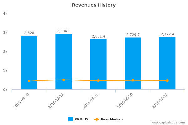 Revenues History Revenues History