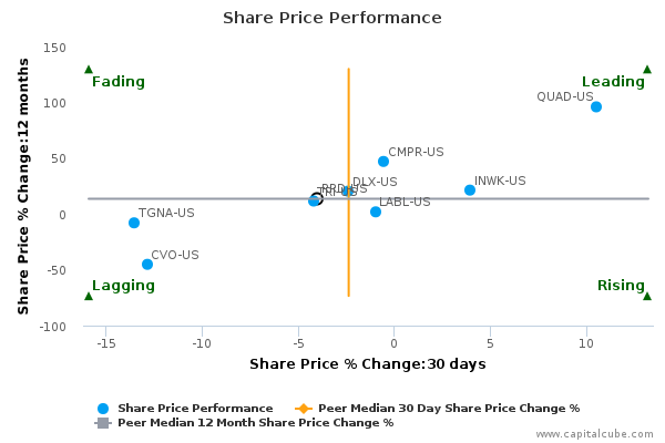 Share Price Performance Share Price Performance