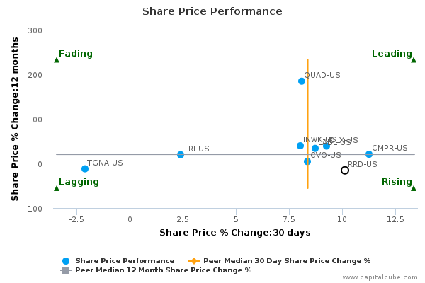 Share Price Performance Share Price Performance