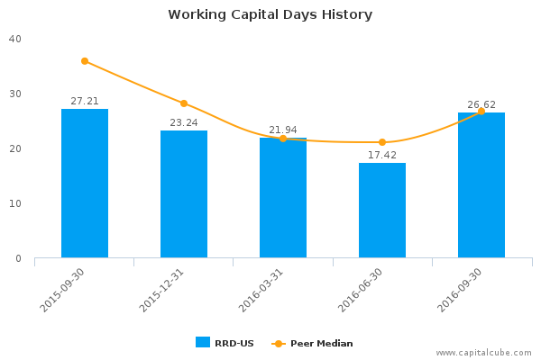 Working Capital Days History Working Capital Days History