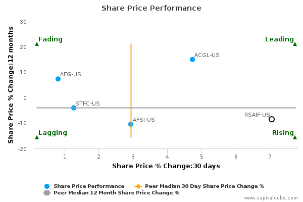 Stock options rsa