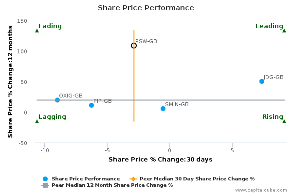 Share Price Performance Share Price Performance