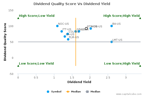 Dividend Quality Score Vs Dividend Yield Dividend Quality Score Vs Dividend Yield