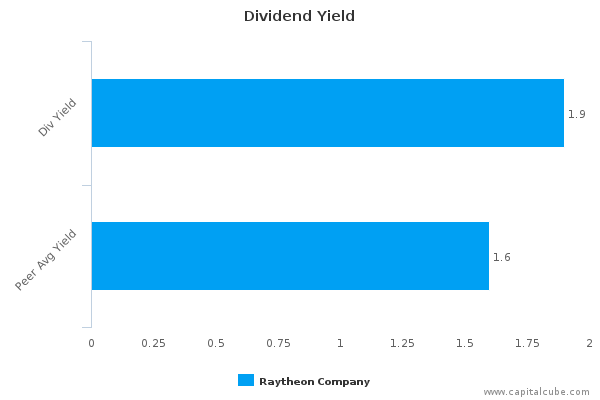 Dividend Yield Dividend Yield