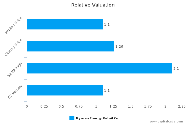 Relative Valuation