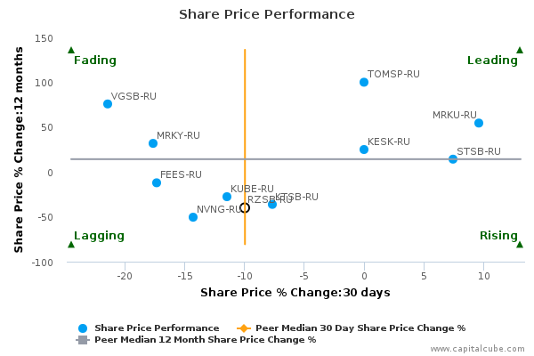 Share Price Performance