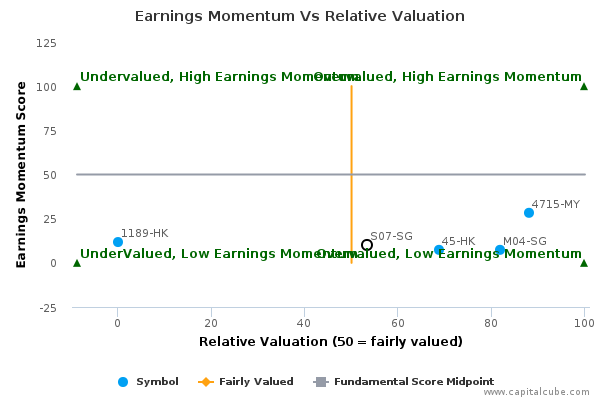 Earnings Momentum Vs Relative Valuation Earnings Momentum Vs Relative Valuation