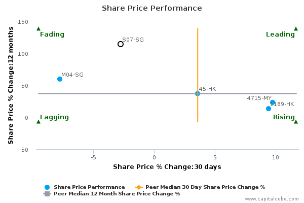 Share Price Performance Share Price Performance