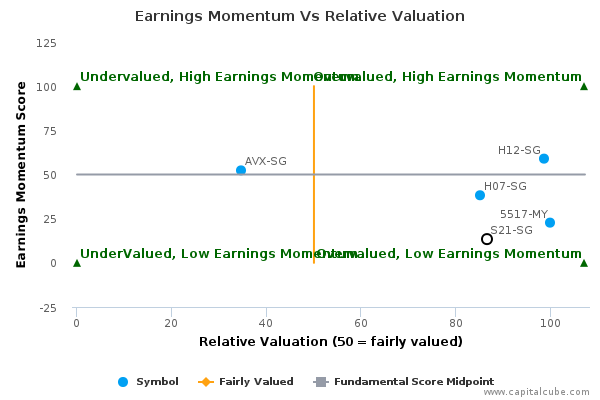 Earnings Momentum Vs Relative Valuation Earnings Momentum Vs Relative Valuation
