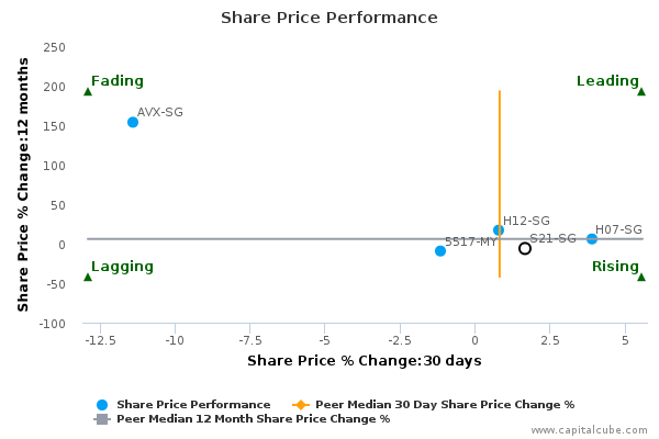 Share Price Performance Share Price Performance