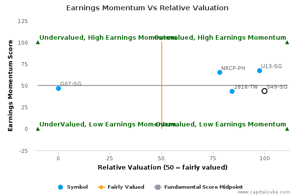 Earnings Momentum Vs Relative Valuation Earnings Momentum Vs Relative Valuation