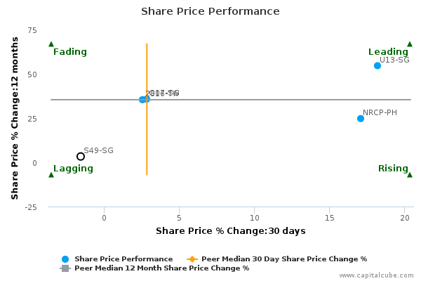 Share Price Performance Share Price Performance