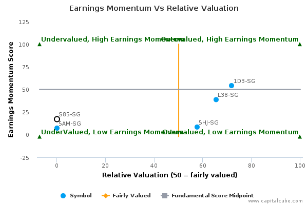 Earnings Momentum Vs Relative Valuation Earnings Momentum Vs Relative Valuation