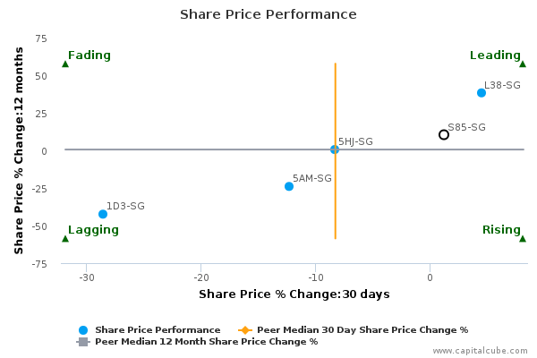 Share Price Performance Share Price Performance
