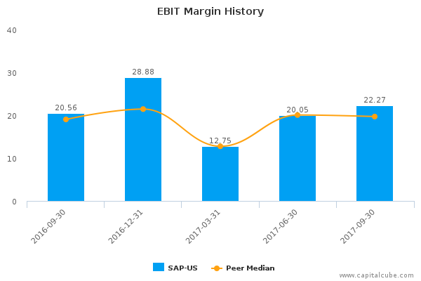 EBIT Margin History EBIT Margin History