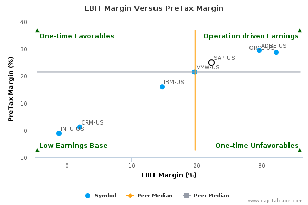 EBIT Margin Versus PreTax Margin EBIT Margin Versus PreTax Margin